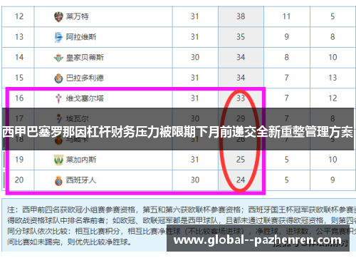 西甲巴塞罗那因杠杆财务压力被限期下月前递交全新重整管理方案